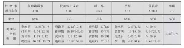 说明: 如何看懂性激素六项检查结果？来学一下